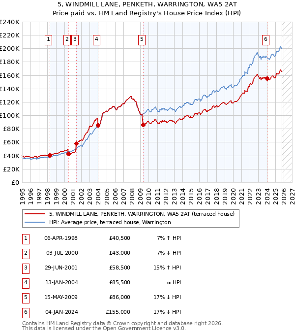 5, WINDMILL LANE, PENKETH, WARRINGTON, WA5 2AT: Price paid vs HM Land Registry's House Price Index