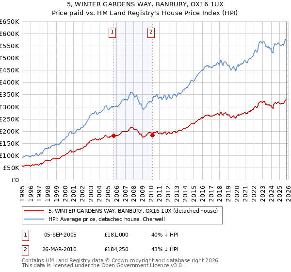 5, WINTER GARDENS WAY, BANBURY, OX16 1UX: Price paid vs HM Land Registry's House Price Index