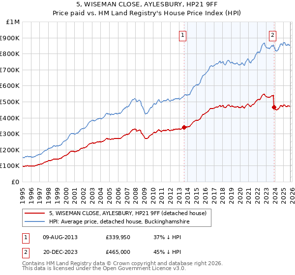 5, WISEMAN CLOSE, AYLESBURY, HP21 9FF: Price paid vs HM Land Registry's House Price Index