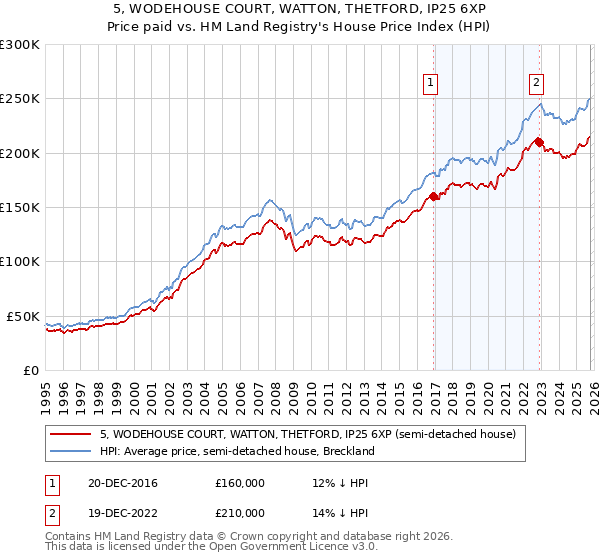5, WODEHOUSE COURT, WATTON, THETFORD, IP25 6XP: Price paid vs HM Land Registry's House Price Index