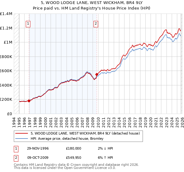5, WOOD LODGE LANE, WEST WICKHAM, BR4 9LY: Price paid vs HM Land Registry's House Price Index