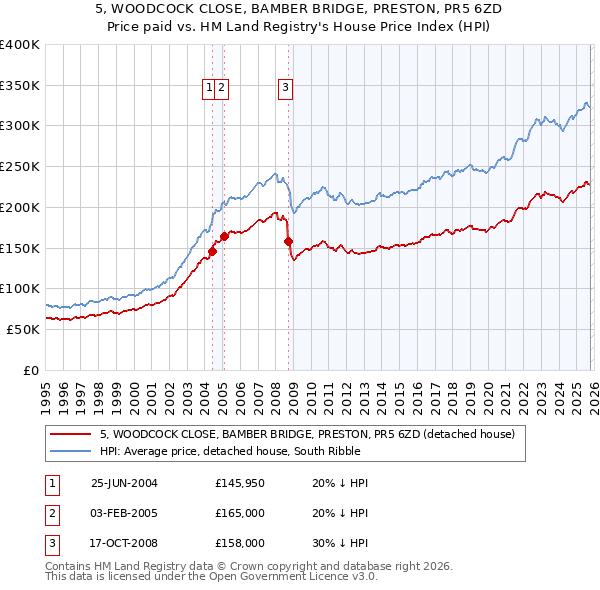 5, WOODCOCK CLOSE, BAMBER BRIDGE, PRESTON, PR5 6ZD: Price paid vs HM Land Registry's House Price Index
