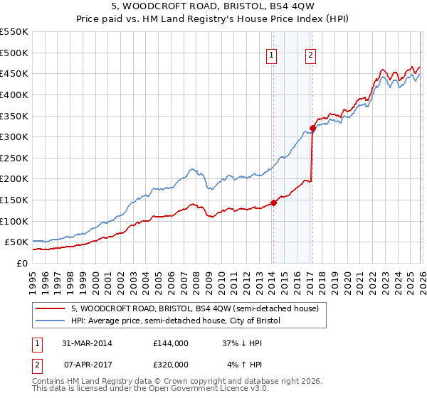 5, WOODCROFT ROAD, BRISTOL, BS4 4QW: Price paid vs HM Land Registry's House Price Index