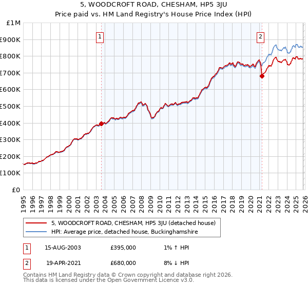 5, WOODCROFT ROAD, CHESHAM, HP5 3JU: Price paid vs HM Land Registry's House Price Index
