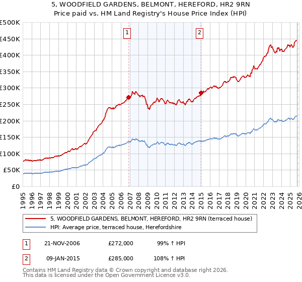 5, WOODFIELD GARDENS, BELMONT, HEREFORD, HR2 9RN: Price paid vs HM Land Registry's House Price Index