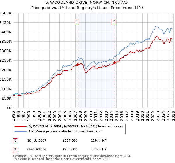 5, WOODLAND DRIVE, NORWICH, NR6 7AX: Price paid vs HM Land Registry's House Price Index