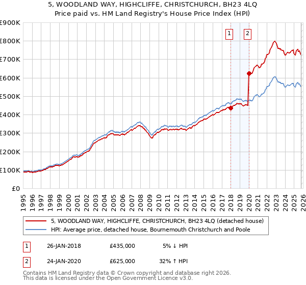 5, WOODLAND WAY, HIGHCLIFFE, CHRISTCHURCH, BH23 4LQ: Price paid vs HM Land Registry's House Price Index