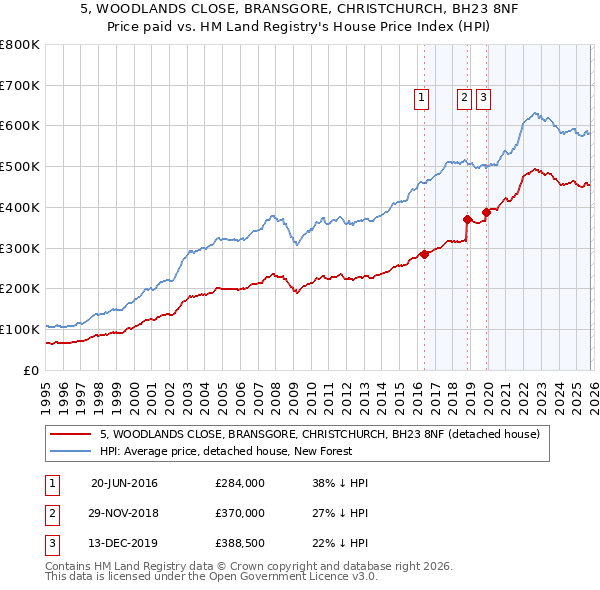 5, WOODLANDS CLOSE, BRANSGORE, CHRISTCHURCH, BH23 8NF: Price paid vs HM Land Registry's House Price Index