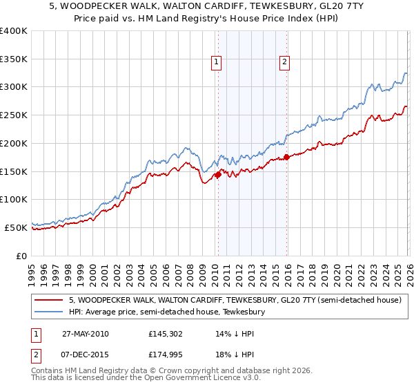 5, WOODPECKER WALK, WALTON CARDIFF, TEWKESBURY, GL20 7TY: Price paid vs HM Land Registry's House Price Index