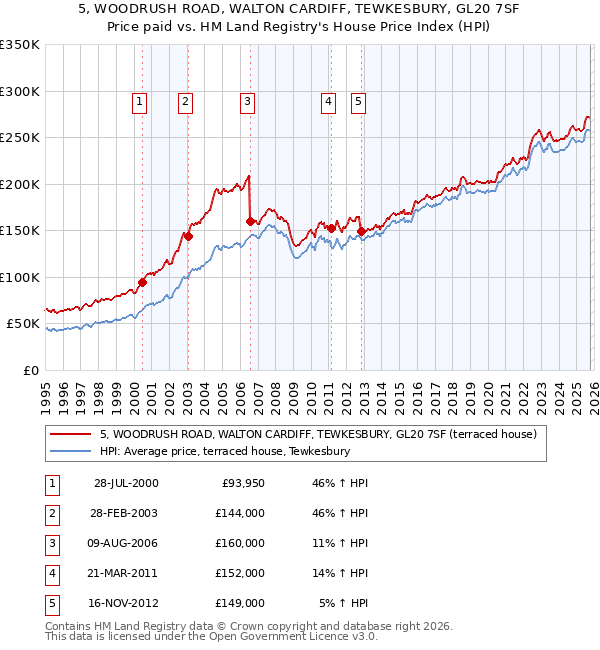 5, WOODRUSH ROAD, WALTON CARDIFF, TEWKESBURY, GL20 7SF: Price paid vs HM Land Registry's House Price Index