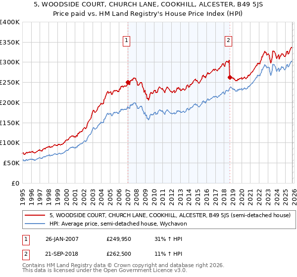 5, WOODSIDE COURT, CHURCH LANE, COOKHILL, ALCESTER, B49 5JS: Price paid vs HM Land Registry's House Price Index
