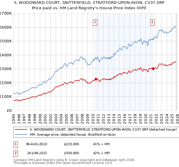 5, WOODWARD COURT, SNITTERFIELD, STRATFORD-UPON-AVON, CV37 0RP: Price paid vs HM Land Registry's House Price Index