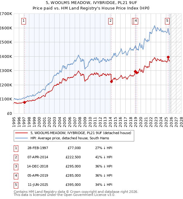 5, WOOLMS MEADOW, IVYBRIDGE, PL21 9UF: Price paid vs HM Land Registry's House Price Index