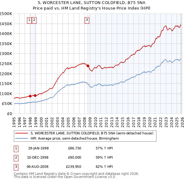 5, WORCESTER LANE, SUTTON COLDFIELD, B75 5NA: Price paid vs HM Land Registry's House Price Index