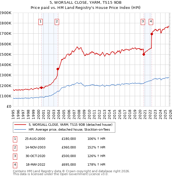 5, WORSALL CLOSE, YARM, TS15 9DB: Price paid vs HM Land Registry's House Price Index
