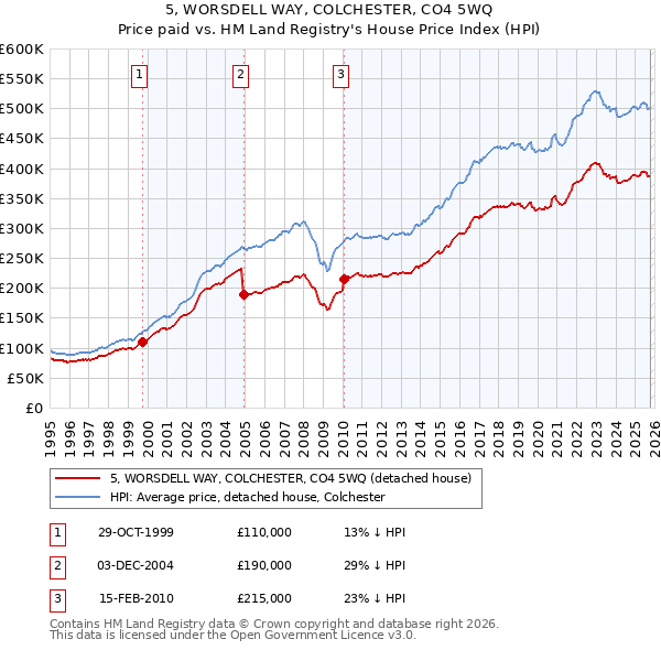 5, WORSDELL WAY, COLCHESTER, CO4 5WQ: Price paid vs HM Land Registry's House Price Index
