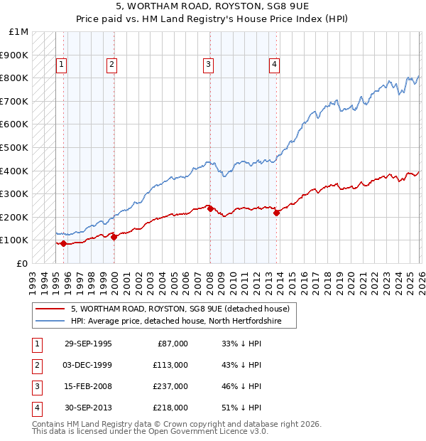 5, WORTHAM ROAD, ROYSTON, SG8 9UE: Price paid vs HM Land Registry's House Price Index