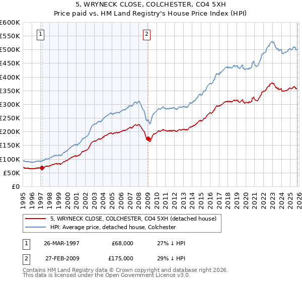 5, WRYNECK CLOSE, COLCHESTER, CO4 5XH: Price paid vs HM Land Registry's House Price Index