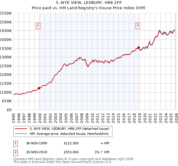5, WYE VIEW, LEDBURY, HR8 2FP: Price paid vs HM Land Registry's House Price Index