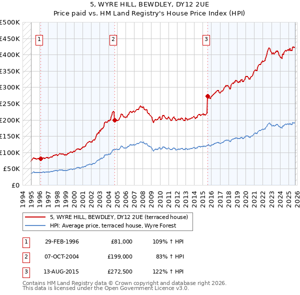 5, WYRE HILL, BEWDLEY, DY12 2UE: Price paid vs HM Land Registry's House Price Index