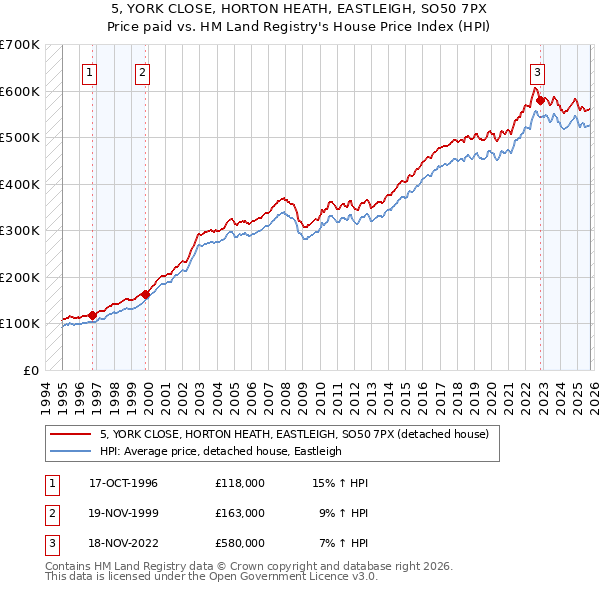 5, YORK CLOSE, HORTON HEATH, EASTLEIGH, SO50 7PX: Price paid vs HM Land Registry's House Price Index