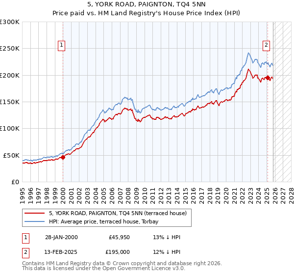 5, YORK ROAD, PAIGNTON, TQ4 5NN: Price paid vs HM Land Registry's House Price Index
