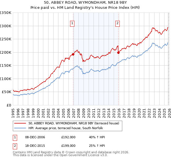 50, ABBEY ROAD, WYMONDHAM, NR18 9BY: Price paid vs HM Land Registry's House Price Index