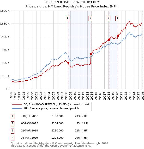 50, ALAN ROAD, IPSWICH, IP3 8EY: Price paid vs HM Land Registry's House Price Index