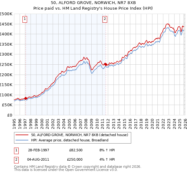 50, ALFORD GROVE, NORWICH, NR7 8XB: Price paid vs HM Land Registry's House Price Index