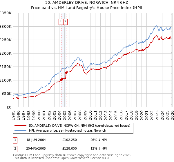 50, AMDERLEY DRIVE, NORWICH, NR4 6HZ: Price paid vs HM Land Registry's House Price Index
