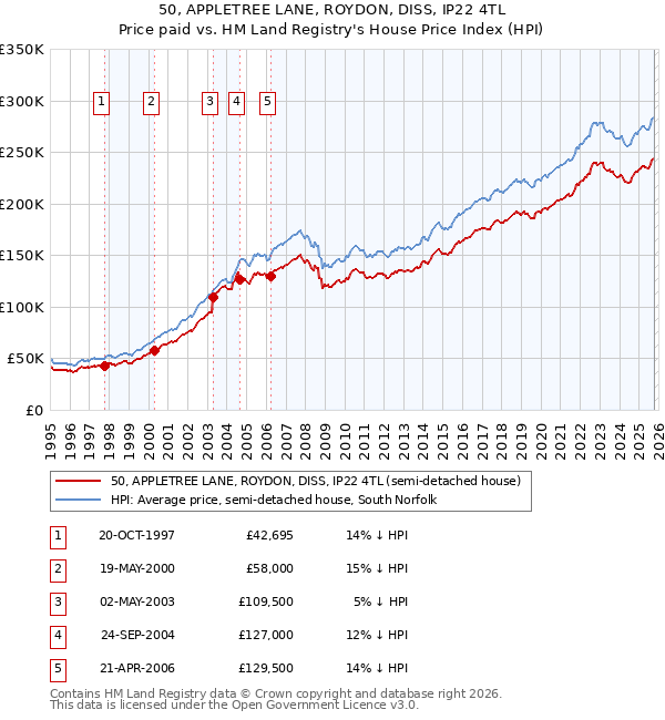 50, APPLETREE LANE, ROYDON, DISS, IP22 4TL: Price paid vs HM Land Registry's House Price Index