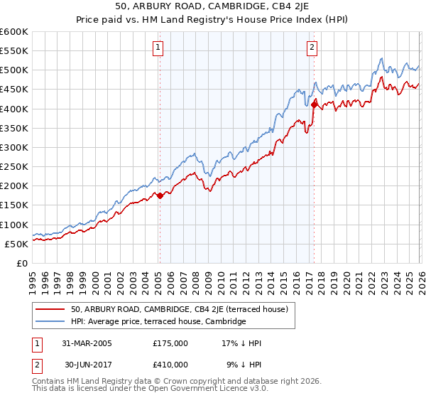 50, ARBURY ROAD, CAMBRIDGE, CB4 2JE: Price paid vs HM Land Registry's House Price Index