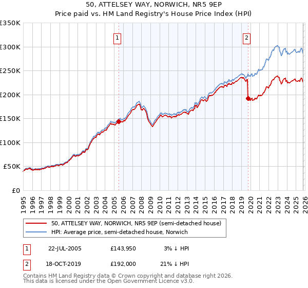 50, ATTELSEY WAY, NORWICH, NR5 9EP: Price paid vs HM Land Registry's House Price Index