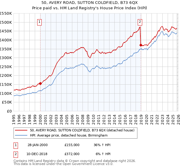 50, AVERY ROAD, SUTTON COLDFIELD, B73 6QX: Price paid vs HM Land Registry's House Price Index