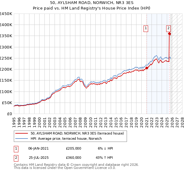 50, AYLSHAM ROAD, NORWICH, NR3 3ES: Price paid vs HM Land Registry's House Price Index