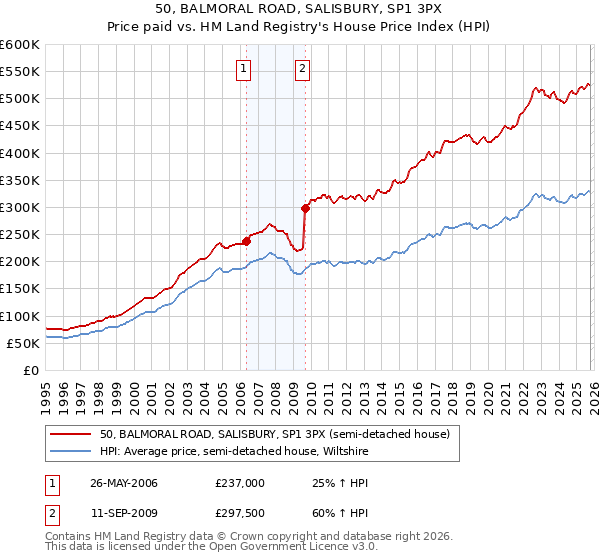 50, BALMORAL ROAD, SALISBURY, SP1 3PX: Price paid vs HM Land Registry's House Price Index