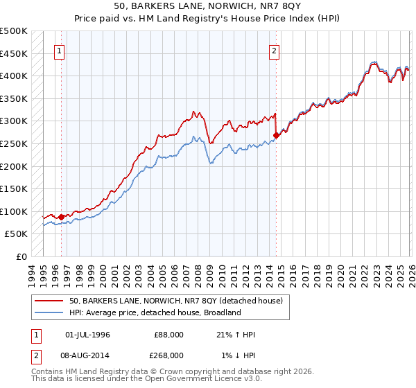 50, BARKERS LANE, NORWICH, NR7 8QY: Price paid vs HM Land Registry's House Price Index