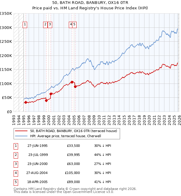 50, BATH ROAD, BANBURY, OX16 0TR: Price paid vs HM Land Registry's House Price Index