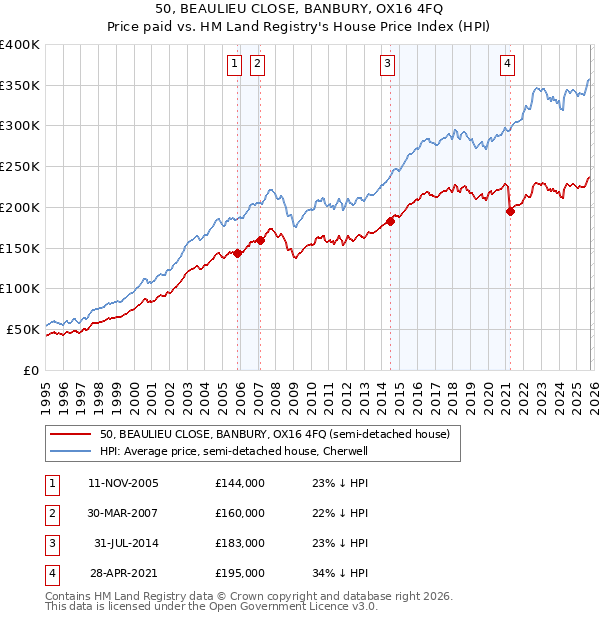 50, BEAULIEU CLOSE, BANBURY, OX16 4FQ: Price paid vs HM Land Registry's House Price Index