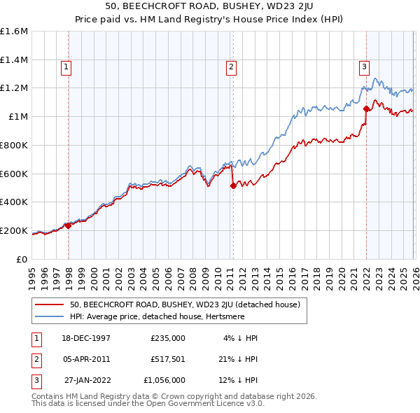50, BEECHCROFT ROAD, BUSHEY, WD23 2JU: Price paid vs HM Land Registry's House Price Index