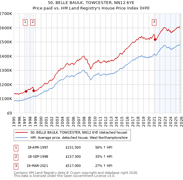 50, BELLE BAULK, TOWCESTER, NN12 6YE: Price paid vs HM Land Registry's House Price Index
