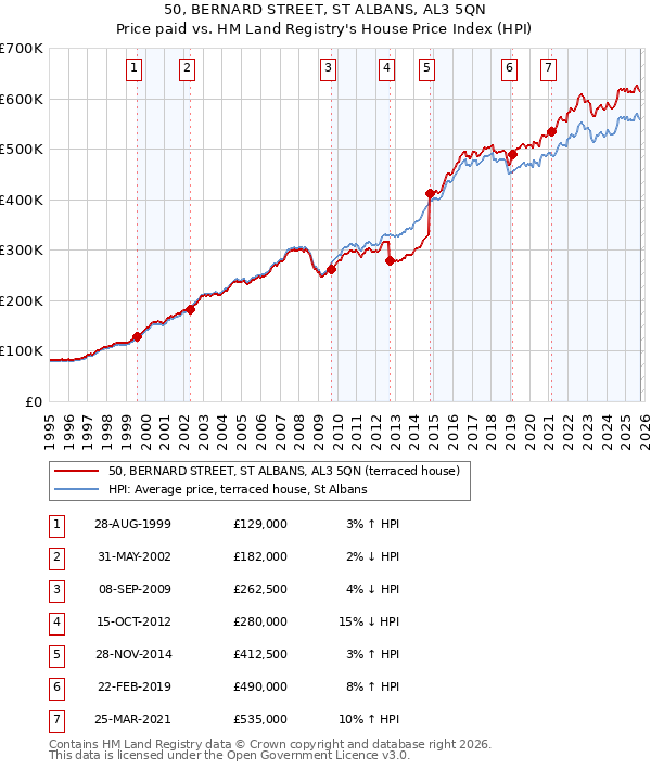 50, BERNARD STREET, ST ALBANS, AL3 5QN: Price paid vs HM Land Registry's House Price Index
