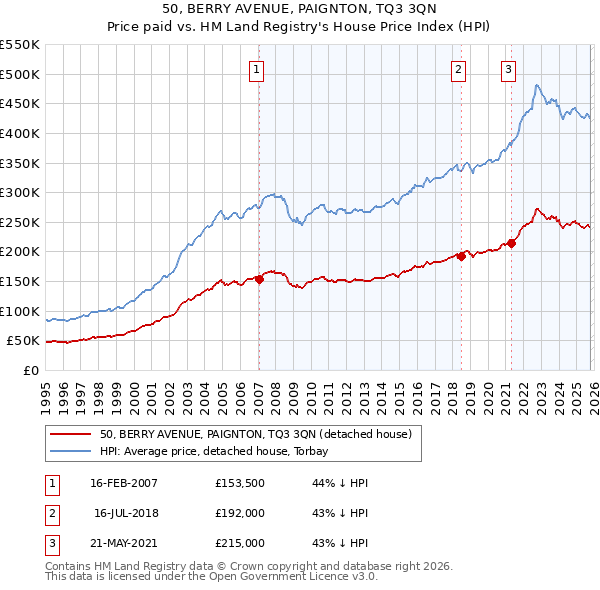 50, BERRY AVENUE, PAIGNTON, TQ3 3QN: Price paid vs HM Land Registry's House Price Index