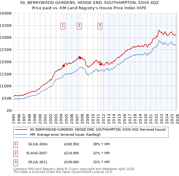 50, BERRYWOOD GARDENS, HEDGE END, SOUTHAMPTON, SO30 4QZ: Price paid vs HM Land Registry's House Price Index