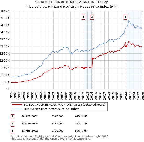 50, BLATCHCOMBE ROAD, PAIGNTON, TQ3 2JY: Price paid vs HM Land Registry's House Price Index