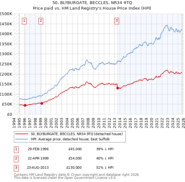 50, BLYBURGATE, BECCLES, NR34 9TQ: Price paid vs HM Land Registry's House Price Index