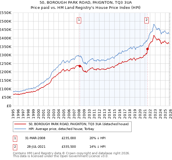 50, BOROUGH PARK ROAD, PAIGNTON, TQ3 3UA: Price paid vs HM Land Registry's House Price Index