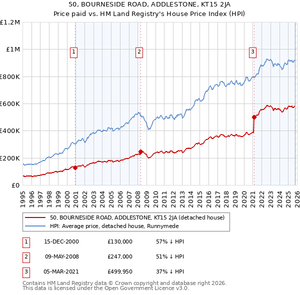 50, BOURNESIDE ROAD, ADDLESTONE, KT15 2JA: Price paid vs HM Land Registry's House Price Index