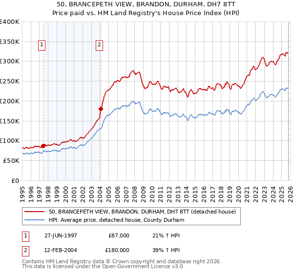 50, BRANCEPETH VIEW, BRANDON, DURHAM, DH7 8TT: Price paid vs HM Land Registry's House Price Index