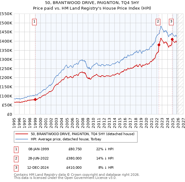 50, BRANTWOOD DRIVE, PAIGNTON, TQ4 5HY: Price paid vs HM Land Registry's House Price Index